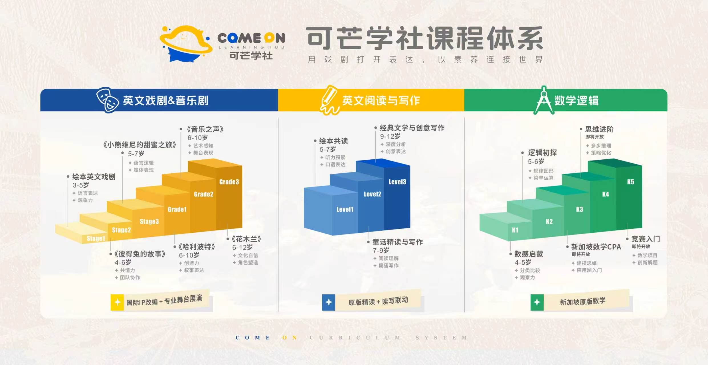 可芒学社课程体系图，包含英文戏剧与音乐剧、英文阅读与写作、数学逻辑三大板块